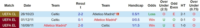 Lịch sử đối đầu Atletico Madrid vs Celtic