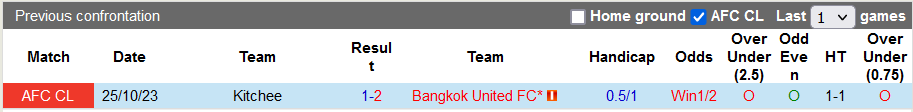 Nhận định, soi kèo Bangkok Utd vs Kitchee, 19h ngày 8/11 - Ảnh 3