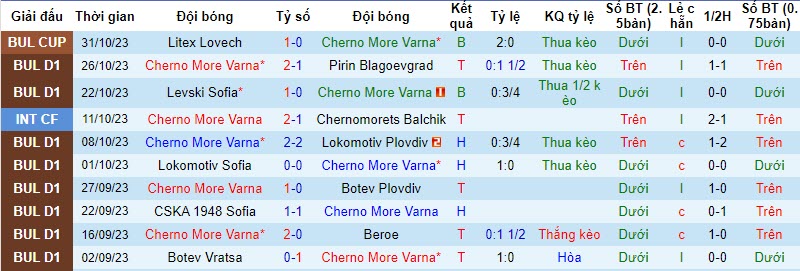 Nhận định, soi kèo Cherno More Varna vs Arda Kardzhali, 20h ngày 7/11: Điểm tựa sân nhà - Ảnh 1