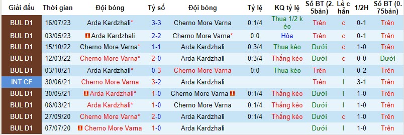 Nhận định, soi kèo Cherno More Varna vs Arda Kardzhali, 20h ngày 7/11: Điểm tựa sân nhà - Ảnh 3