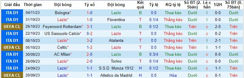 Thống kê 10 trận gần nhất của Lazio 