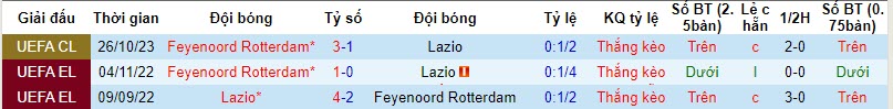 Lịch sử đối đầu Lazio vs Feyenoord