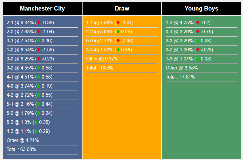Máy tính dự đoán tỷ số Man City vs Young Boys