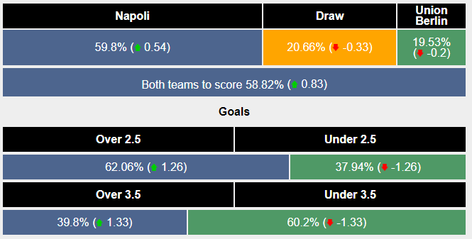 Tham khảo máy tính dự đoán tỷ lệ, tỷ số Napoli vs Union Berlin