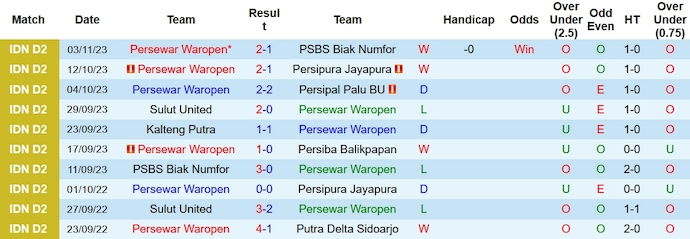 Nhận định, soi kèo Persewar Waropen vs Kalteng Putra, 13h ngày 7/11 - Ảnh 1