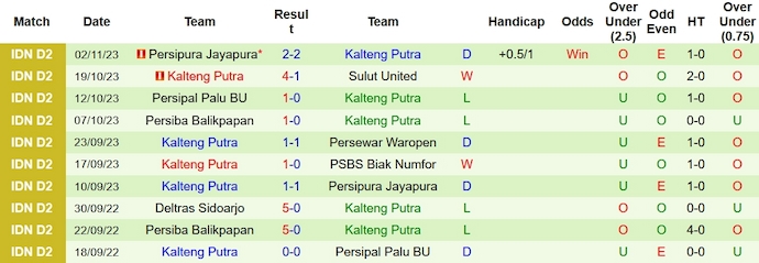Nhận định, soi kèo Persewar Waropen vs Kalteng Putra, 13h ngày 7/11 - Ảnh 2