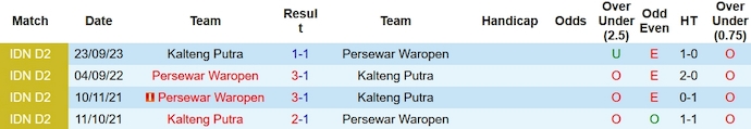 Nhận định, soi kèo Persewar Waropen vs Kalteng Putra, 13h ngày 7/11 - Ảnh 3