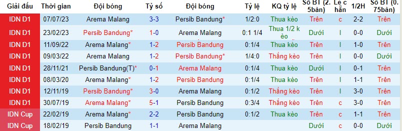 Nhận định, soi kèo Persib Bandung vs Arema, 15h ngày 8/11: Chủ nhà đút túi 3 điểm - Ảnh 3