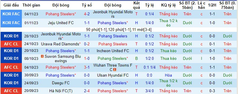 Nhận định, soi kèo Pohang Steelers vs Urawa Reds, 17h ngày 8/11: Nhà vua lâm nguy - Ảnh 1