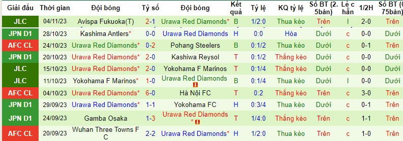 Nhận định, soi kèo Pohang Steelers vs Urawa Reds, 17h ngày 8/11: Nhà vua lâm nguy - Ảnh 2