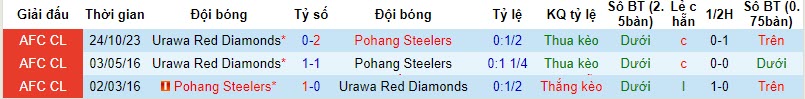 Nhận định, soi kèo Pohang Steelers vs Urawa Reds, 17h ngày 8/11: Nhà vua lâm nguy - Ảnh 3