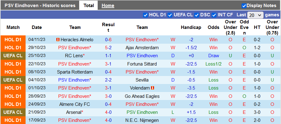 Thống kê 10 trận gần nhất của PSV