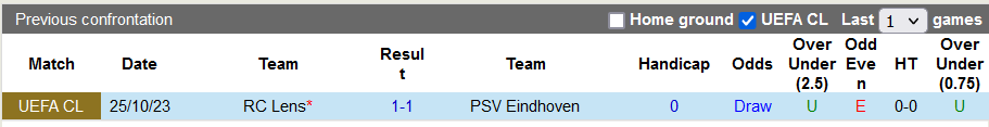 Lịch sử đối đầu giữa PSV vs Lens