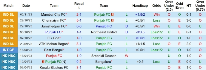 Nhận định, soi kèo Punjab vs Hyderabad, 21h30 ngày 7/11 - Ảnh 1
