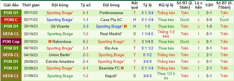 Soi bảng vị cầu thủ ghi bàn Real Madrid vs Braga, 3h ngày 9/11 - Ảnh 3