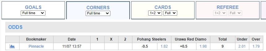 Soi kèo phạt góc Pohang Steelers vs Urawa Reds, 17h ngày 8/11 - Ảnh 1