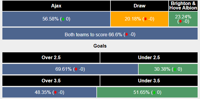 Máy tính dự đoán tỷ lệ kèo Ajax vs Brighton