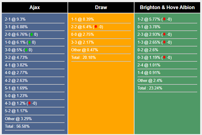 Máy tính dự đoán tỷ số Ajax vs Brighton
