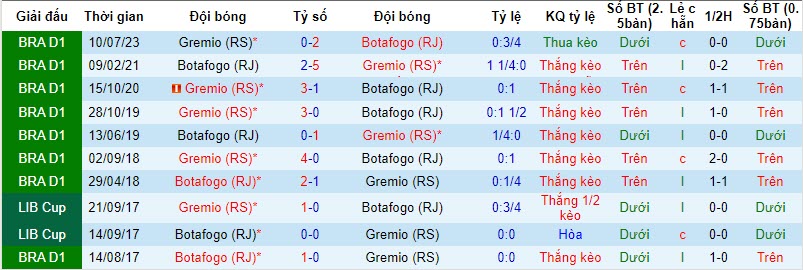 Nhận định, soi kèo Botafogo vs Gremio, 6h ngày 10/11: Lung lay ngôi đầu bảng - Ảnh 3