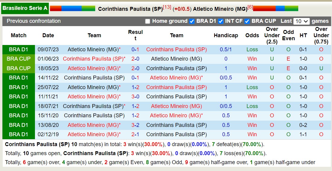 Nhận định, soi kèo Corinthians vs Atletico Mineiro, 5h ngày 10/11: Lịch sử gọi tên - Ảnh 3
