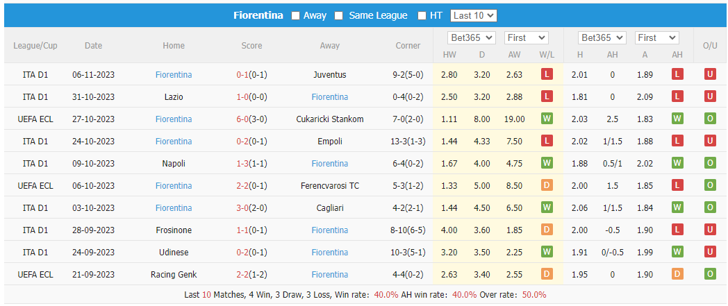 Nhận định, soi kèo Cukaricki vs Fiorentina, 0h45 ngày 10/11: Đẳng cấp chênh lệch - Ảnh 2