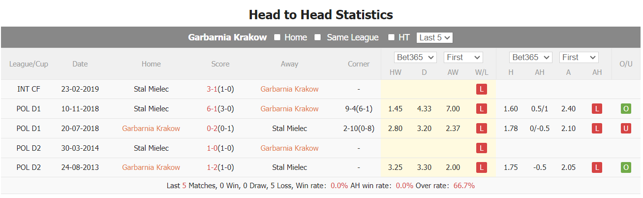 Nhận định, soi kèo Garbarnia Krakow vs Stal Mielec, 19h ngày 8/11: Đẳng cấp chênh lệch - Ảnh 3