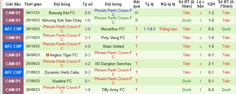 Nhận định, soi kèo Macarthur vs Phnom Penh Crown, 15h ngày 9/11: Thứ hạng không đổi - Ảnh 2