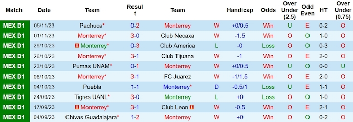 Nhận định, soi kèo Monterrey vs Santos Laguna, 9h ngày 9/11 - Ảnh 1
