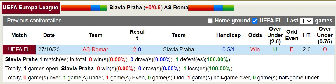 Lịch sử đối đầu Slavia Praha vs AS Roma
