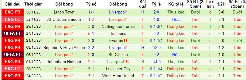 Thống kê 10 trận gần nhất của Liverpool