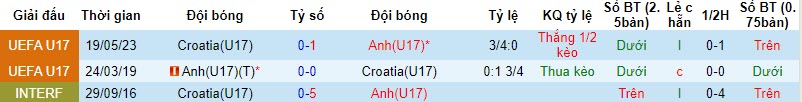 Nhận định, soi kèo U17 Croatia vs U17 Anh, 19h ngày 9/11: Dắt tay nhau đi tiếp - Ảnh 3