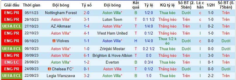 Soi bảng dự đoán tỷ số chính xác Aston Villa vs AZ Alkmaar, 3h ngày 10/11 - Ảnh 2