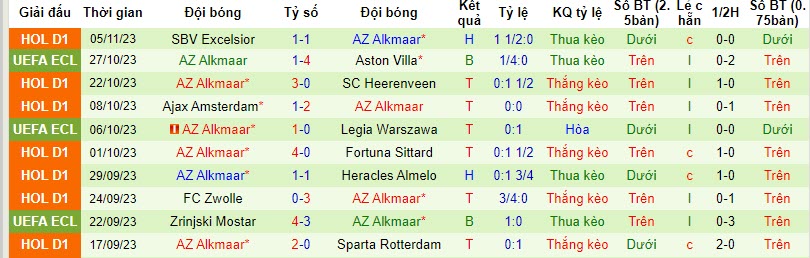Soi bảng dự đoán tỷ số chính xác Aston Villa vs AZ Alkmaar, 3h ngày 10/11 - Ảnh 3