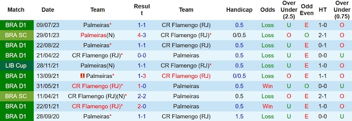 Soi kèo phạt góc Flamengo vs Palmeiras, 7h30 ngày 9/11 - Ảnh 3