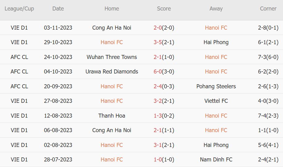 Soi kèo phạt góc Hà Nội vs Wuhan Three Towns, 19h ngày 8/11 - Ảnh 1