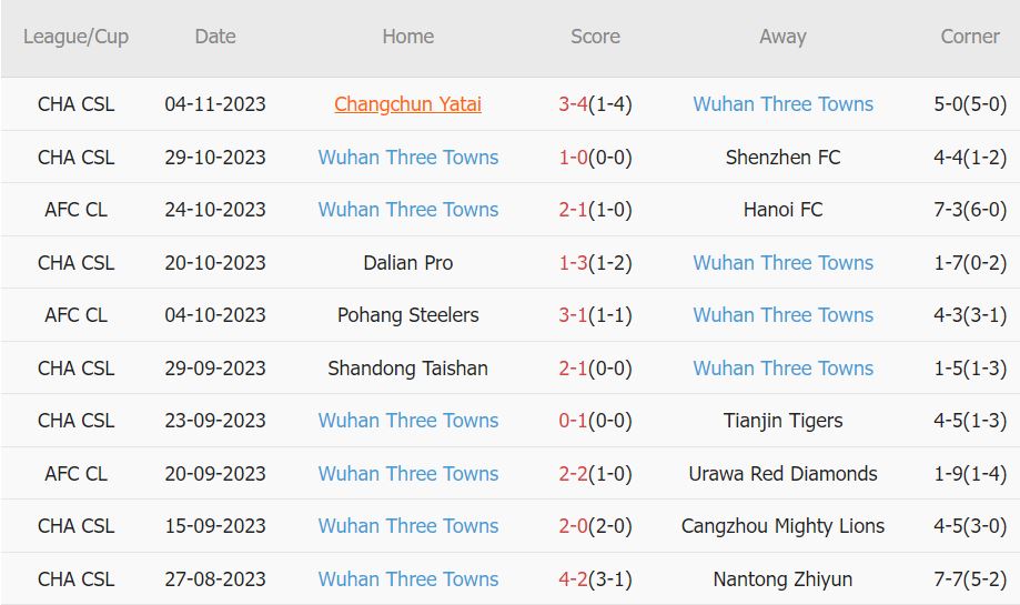 Soi kèo phạt góc Hà Nội vs Wuhan Three Towns, 19h ngày 8/11 - Ảnh 2