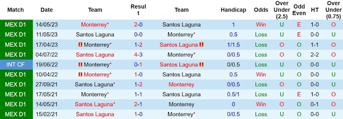 Soi kèo phạt góc Monterrey vs Santos Laguna, 9h ngày 9/11 - Ảnh 3