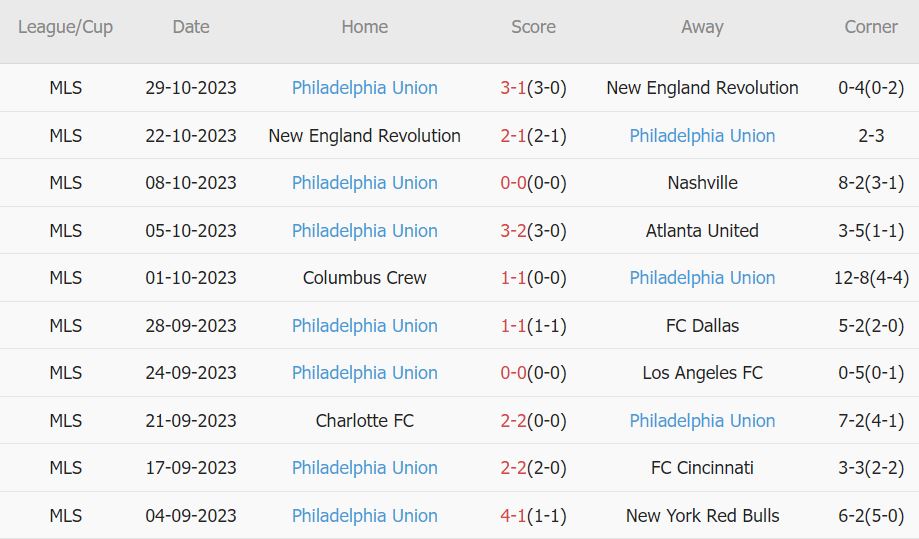 Soi kèo phạt góc New England vs Philadelphia Union, 7h ngày 9/11 - Ảnh 2