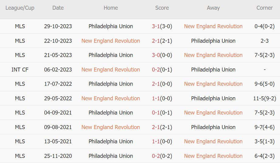 Soi kèo phạt góc New England vs Philadelphia Union, 7h ngày 9/11 - Ảnh 3