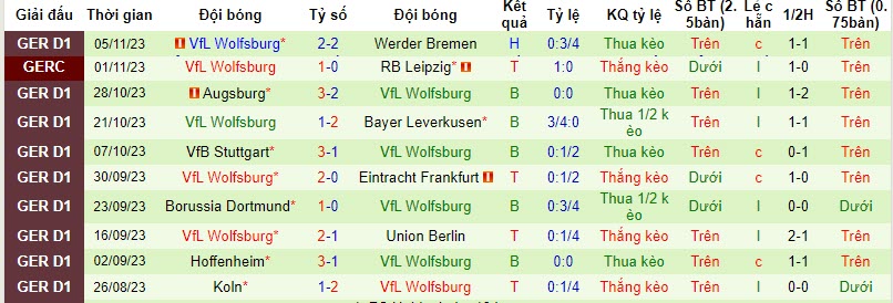 Biến động tỷ lệ kèo Monchengladbach vs Wolfsburg, 2h30 ngày 11/11 - Ảnh 3