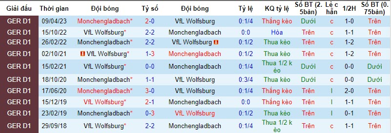 Biến động tỷ lệ kèo Monchengladbach vs Wolfsburg, 2h30 ngày 11/11 - Ảnh 4