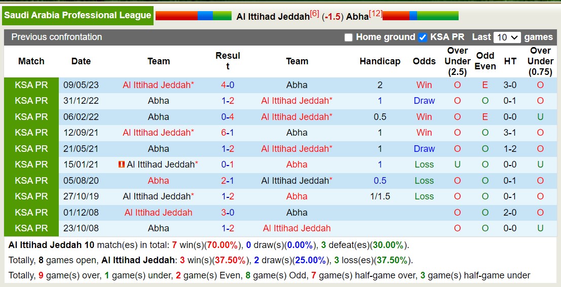 Lịch sử đối đầu Ittihad Jeddah vs Abha Club