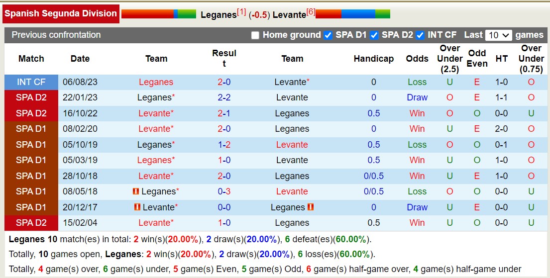 Nhận định, soi kèo Leganés vs Levante, 2h30 ngày 11/11: Điểm tựa sân nhà - Ảnh 3
