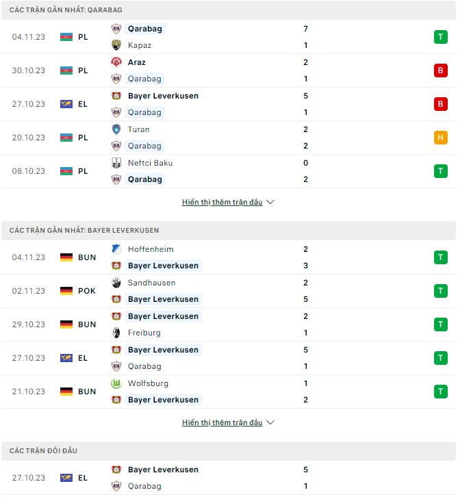Phong độ và thống kê đối đầu Qarabag vs Leverkusen