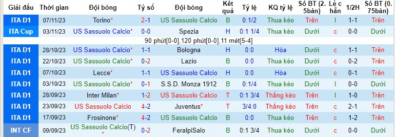 Soi bảng dự đoán tỷ số chính xác Sassuolo vs Salernitana, 0h30 ngày 11/11 - Ảnh 2