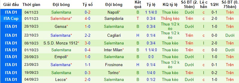 Soi bảng dự đoán tỷ số chính xác Sassuolo vs Salernitana, 0h30 ngày 11/11 - Ảnh 3