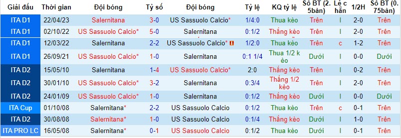 Soi bảng dự đoán tỷ số chính xác Sassuolo vs Salernitana, 0h30 ngày 11/11 - Ảnh 4