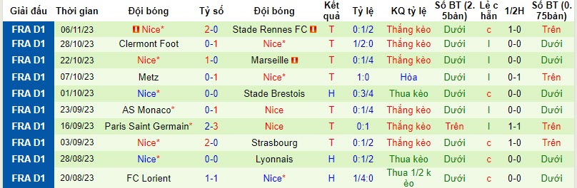 Soi kèo đặc biệt Montpellier vs Nice, 3h ngày 11/11 - Ảnh 3