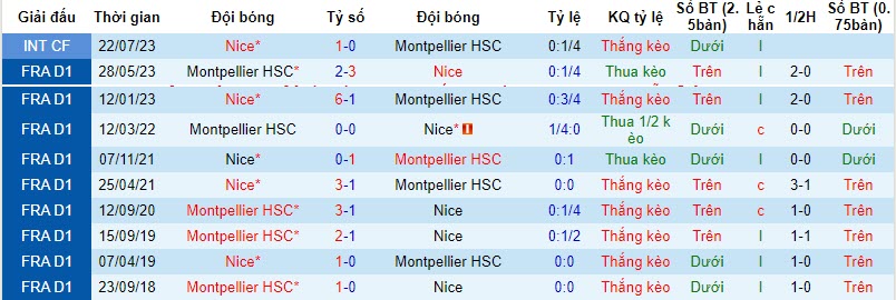 Soi kèo đặc biệt Montpellier vs Nice, 3h ngày 11/11 - Ảnh 4
