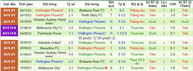 Soi kèo phạt góc Melbourne Victory vs Wellington Phoenix, 15h45 ngày 10/11 - Ảnh 3